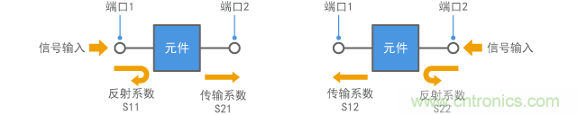 S參數(shù)（針對兩端口元件）