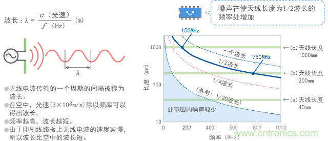 天線長(zhǎng)度和波長(zhǎng)的關(guān)系