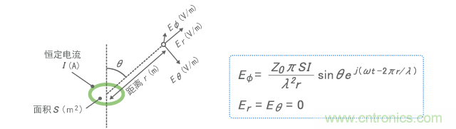 超小型環(huán)形天線發(fā)射的電場(chǎng)