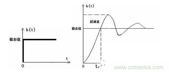 過(guò)渡過(guò)程=穩(wěn)態(tài)過(guò)程