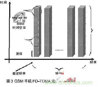 手機(jī)標(biāo)準(zhǔn)使用頻分多路傳輸和時分多路傳輸