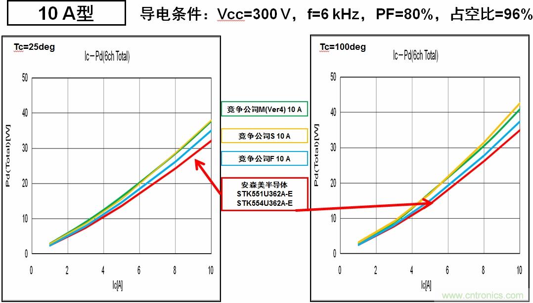 安森美半導(dǎo)體的IPM能耗更低，能效更高