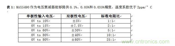 MAX5490作為電壓衰減器能夠提供0.1%、0.05%和0.035%精度，溫度系數(shù)優(yōu)于2ppm/°C