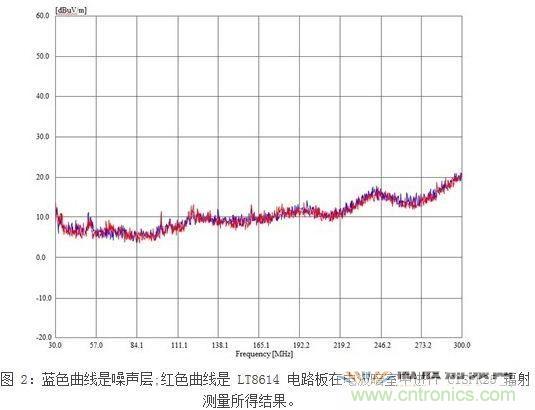 所示測量結(jié)果是在電波暗室和以下條件下取得的：12Vin、3.3Vout/2A，固定開關(guān)頻率為700kHz