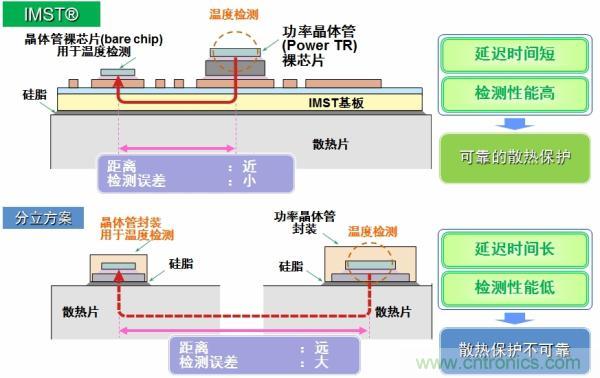 IMST技術(shù)提供更優(yōu)異的溫度檢測，提供更可靠的散熱保護