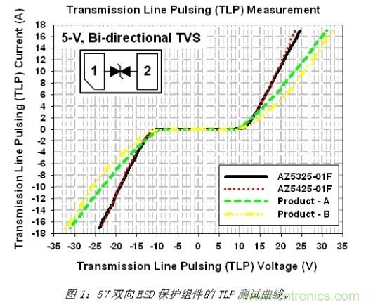 小尺寸、大用途，超低電容ESD保護(hù)方案