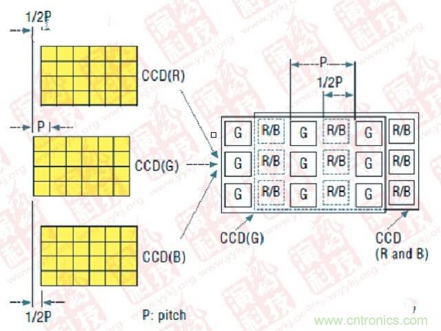 CCD偏置技術(shù)（P- Pitch：節(jié)距，機(jī)械工程量詞，同側(cè)齒面間的弧長(zhǎng)）