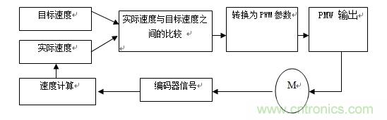 國內(nèi)現(xiàn)行軌道交通安全門系統(tǒng)驅(qū)動電機控制方案