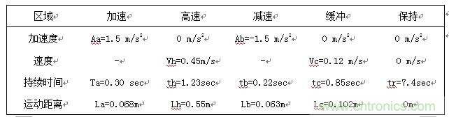 國內(nèi)現(xiàn)行軌道交通安全門系統(tǒng)驅(qū)動電機控制方案