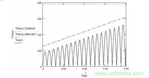 隨著輸入電壓變化，傳統(tǒng)升壓調(diào)節(jié)器和升壓跟隨器輸出電壓的變化情況