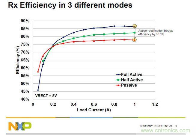 全橋主動(dòng)振流式的A4WP收端芯片效率最高，NXP可以達(dá)到86%。