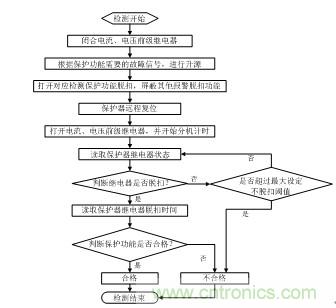 智能電動(dòng)機(jī)保護(hù)器自動(dòng)檢測(cè)系統(tǒng)設(shè)計(jì)
