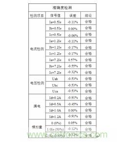 智能電動(dòng)機(jī)保護(hù)器自動(dòng)檢測(cè)系統(tǒng)設(shè)計(jì)