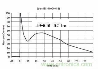 圖4：IEC61000-4-2中規(guī)定的靜電波形在這個標準中規(guī)定了靜電測試的不同等級，請見下表1。