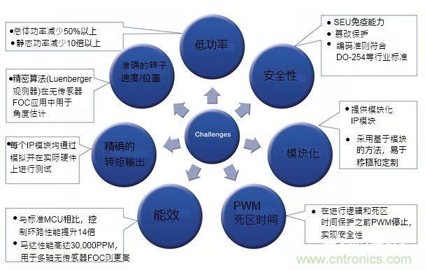 用于安全關鍵應用的無傳感器馬達控制解決方案