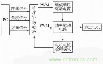 二相混合式步進(jìn)電機(jī)的高性能驅(qū)動(dòng)器相關(guān)研究