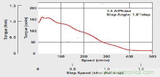 圖1:雙極恒流步進(jìn)馬達(dá)的扭矩/速度曲線