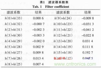 以MATLAB仿真和DSP設(shè)計為基礎(chǔ)，實現(xiàn)FIR數(shù)字濾波器