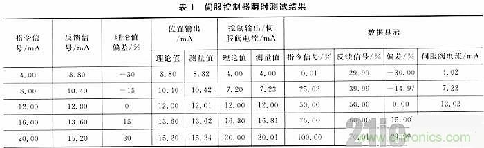 技術(shù)分享：基于DSP和STM32的電液伺服控制器設(shè)計