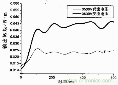 技術(shù)解析：基于虛擬儀器的圓盤(pán)式電流變傳動(dòng)機(jī)構(gòu)的動(dòng)態(tài)分析