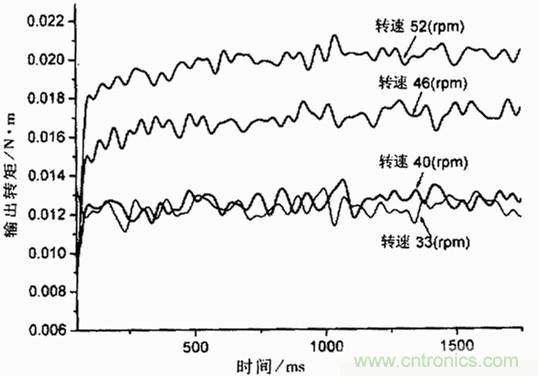 技術(shù)解析：基于虛擬儀器的圓盤(pán)式電流變傳動(dòng)機(jī)構(gòu)的動(dòng)態(tài)分析