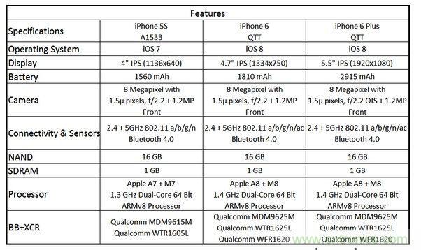  圖6 蘋果Phone 5S、iPhone 6與iPhone 6 Plus 的規(guī)格比較(以32GB NAND版本作為比較標(biāo)準(zhǔn))