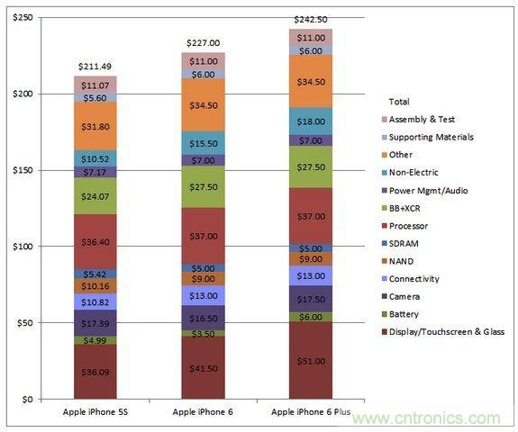  圖5 蘋果Phone 5S、iPhone 6與iPhone 6 Plus 的成本估計(jì)與比較(以32GB NAND版本作為比較標(biāo)準(zhǔn))