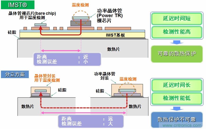 圖5：IMST技術(shù)提供更優(yōu)異的溫度檢測，提供更可靠的散熱保護。