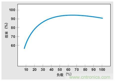 解析：交流跳周模式如何提高PFC輕負(fù)載的效率？ 