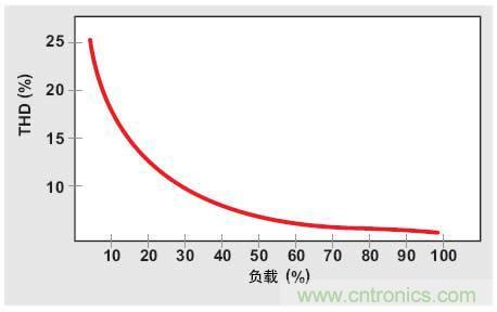 解析：交流跳周模式如何提高PFC輕負(fù)載的效率？ 