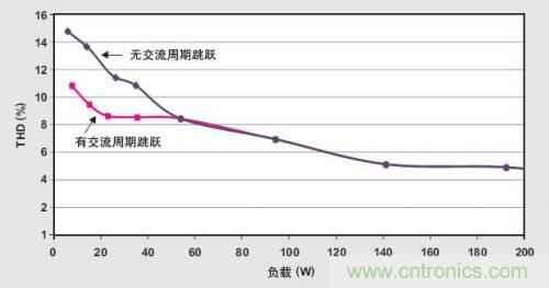 解析：交流跳周模式如何提高PFC輕負(fù)載的效率？