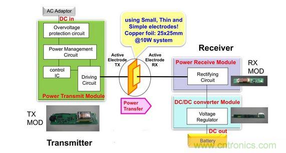 電容傳輸充電器框圖。