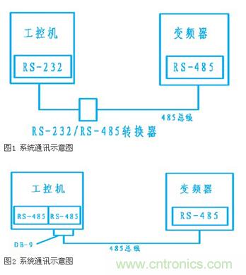 變頻器結(jié)合工控機的通訊，監(jiān)視輸出和參數(shù)設(shè)定將不是難題