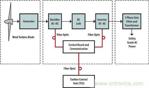 光纖應(yīng)用于風(fēng)力發(fā)電，信息傳輸“快人一步”