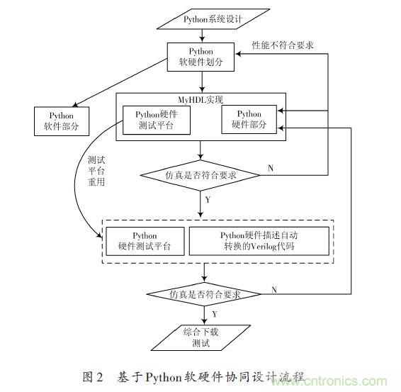 技術(shù)解析：在FPGA上利用Python 實現(xiàn)定點平方根