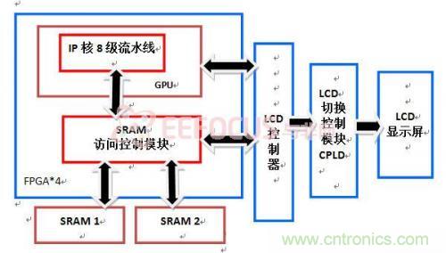 創(chuàng)新技術(shù)：在FPGA上實現(xiàn)3D圖像處理器IP核