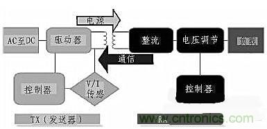 方案設計：針對大范圍區(qū)域無線充電的解決方案