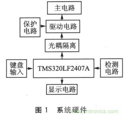 基于SPWM控制技術(shù)的全數(shù)字單相變頻器的設(shè)計(jì)