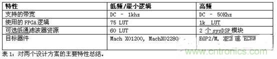 利用CPLD數(shù)字邏輯和FPGA實現(xiàn)ADC