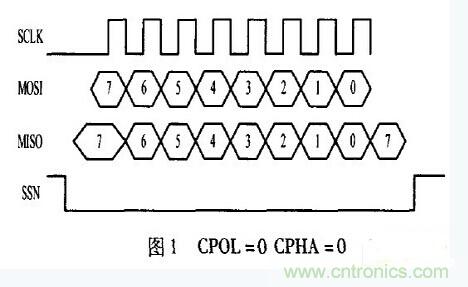 串行全雙工通信接口SPI功能模塊的設計