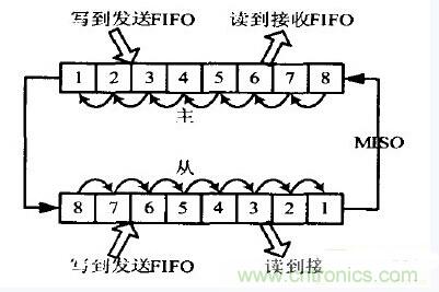 串行全雙工通信接口SPI功能模塊的設計