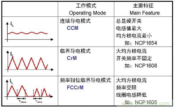 LED路燈的高能效驅(qū)動(dòng)電源方案的探究