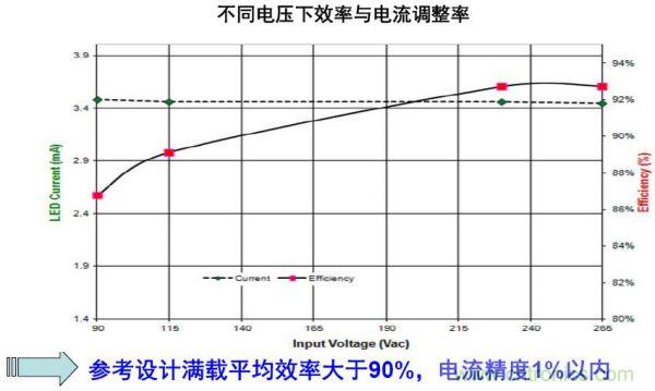 LED路燈的高能效驅(qū)動(dòng)電源方案的探究