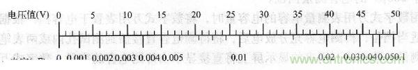 交流電壓為50V時(shí)，電壓與容量的對(duì)應(yīng)值