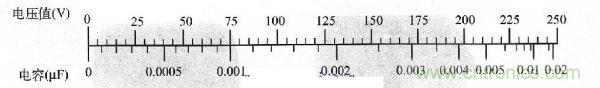 交流電壓為250＼1時(shí)，電壓與容量的對(duì)應(yīng)值 