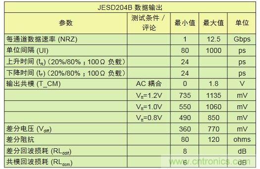 具有不同采樣速率及通道數(shù)的轉(zhuǎn)換器對(duì)比可顯示出I/O數(shù)的差別。與工作速率為1Gbps的LVDS相比，工作速率為12.5Gbps的JESD204B接口只需其引腳數(shù)的1/10