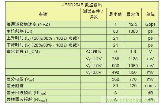 LV-OIF-11G-SRJESD204B、12.5-Gbps發(fā)送器的電氣規(guī)范,可看出鏈路上共模電壓終端的高度靈活性