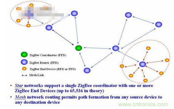 11、 ZigBee所采用的自組織網是怎么回事？