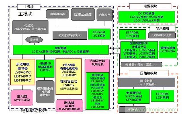 安森美半導體用于電冰箱的電機驅動及其它產品陣容