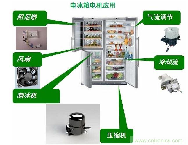 電冰箱中的電機應(yīng)用